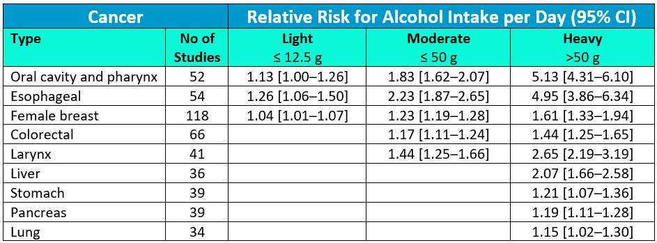 Risk of Cancer from Alcohol Consumption