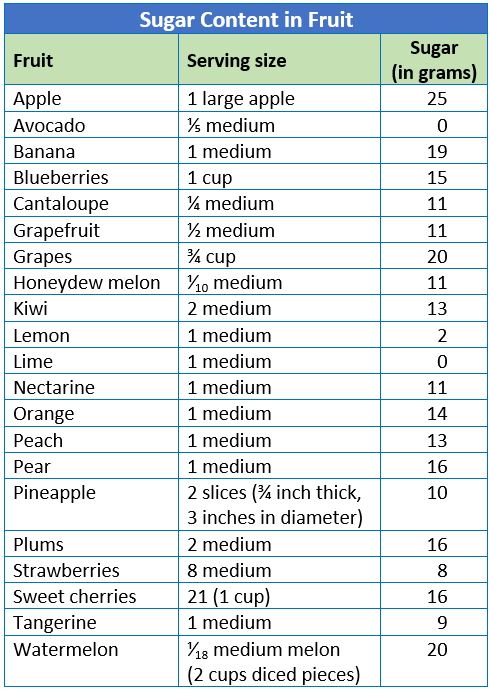 Sugar in Fruit