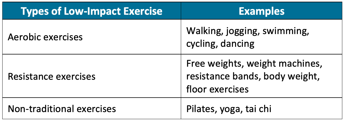 Table of low impact exercises