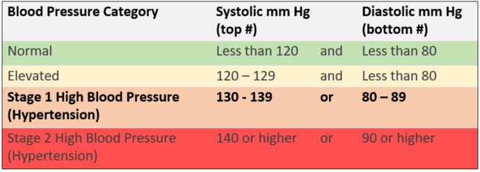 What is Stage 1 high blood pressure? - PALS