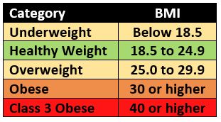 What is considered overweight or obese? - PALS