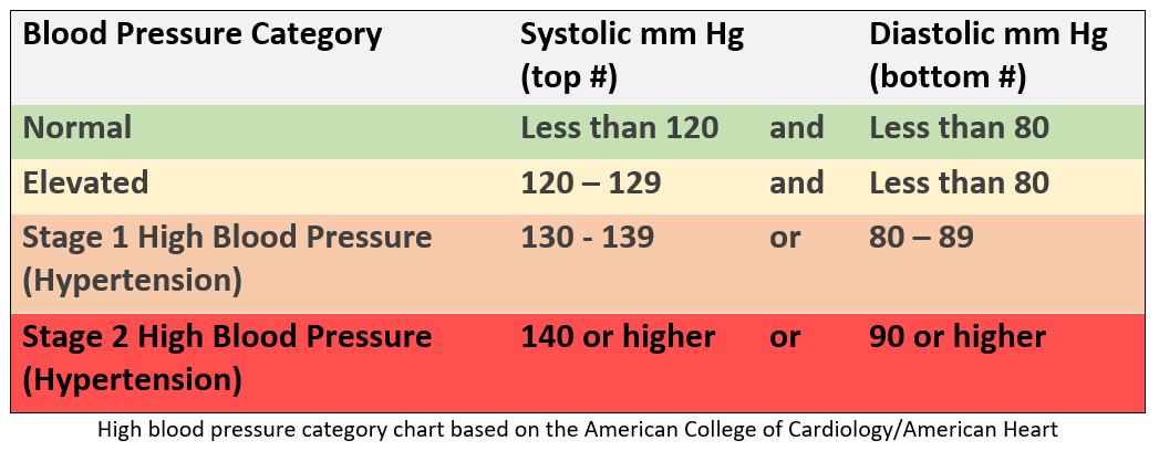 How do I know if I have high blood pressure? - PALS