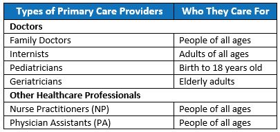 Types of Primary Care Providers